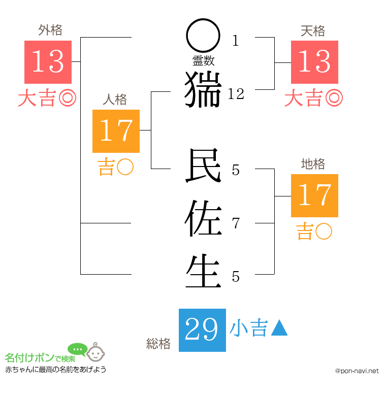 猯 民佐生さんの姓名判断結果