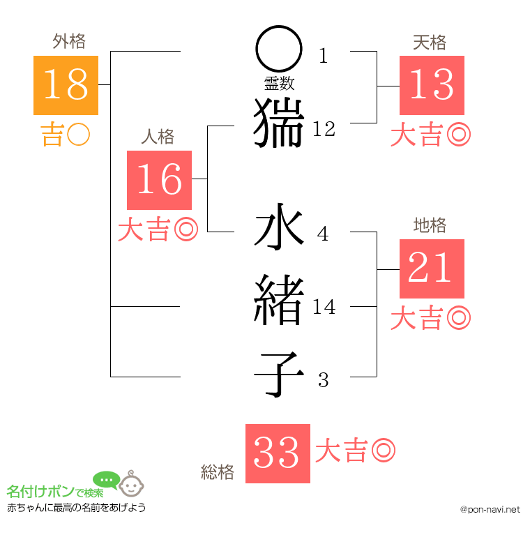 猯 水緒子さんの姓名判断結果