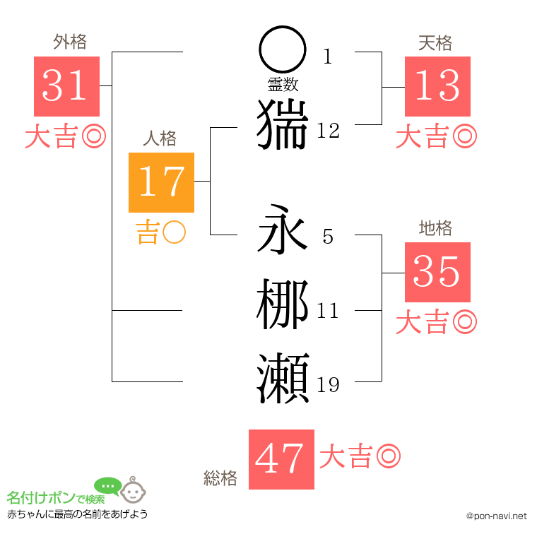 猯 永梛瀬さんの姓名判断結果