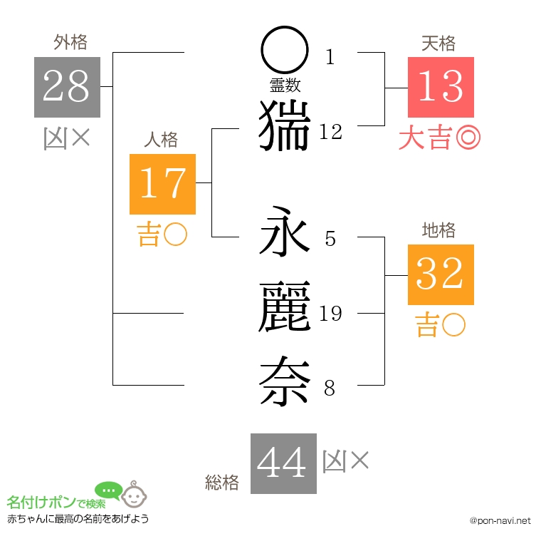 猯 永麗奈さんの姓名判断結果
