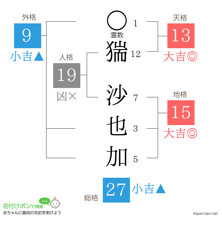 猯 沙也加さんの姓名判断結果