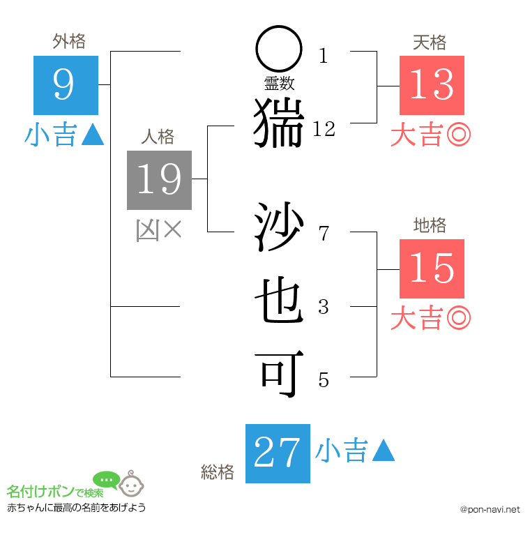 猯 沙也可さんの姓名判断結果