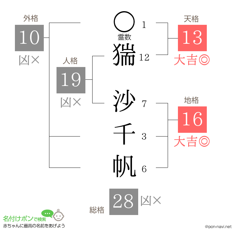 猯 沙千帆さんの姓名判断結果
