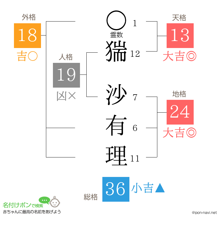 猯 沙有理さんの姓名判断結果