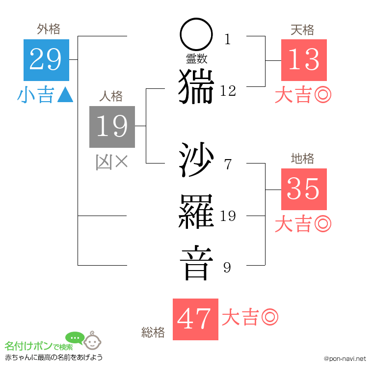 猯 沙羅音さんの姓名判断結果