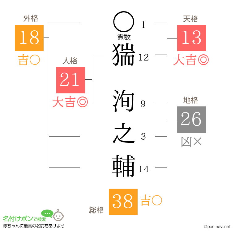 猯 洵之輔さんの姓名判断結果
