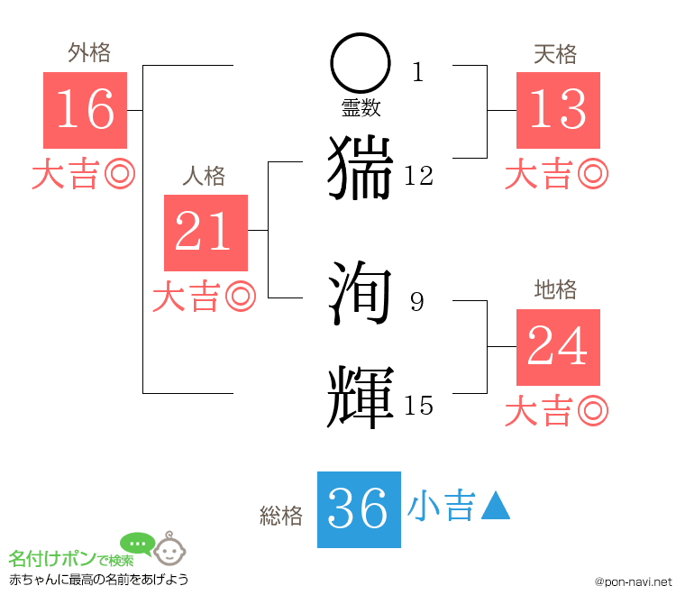 猯 洵輝さんの姓名判断結果