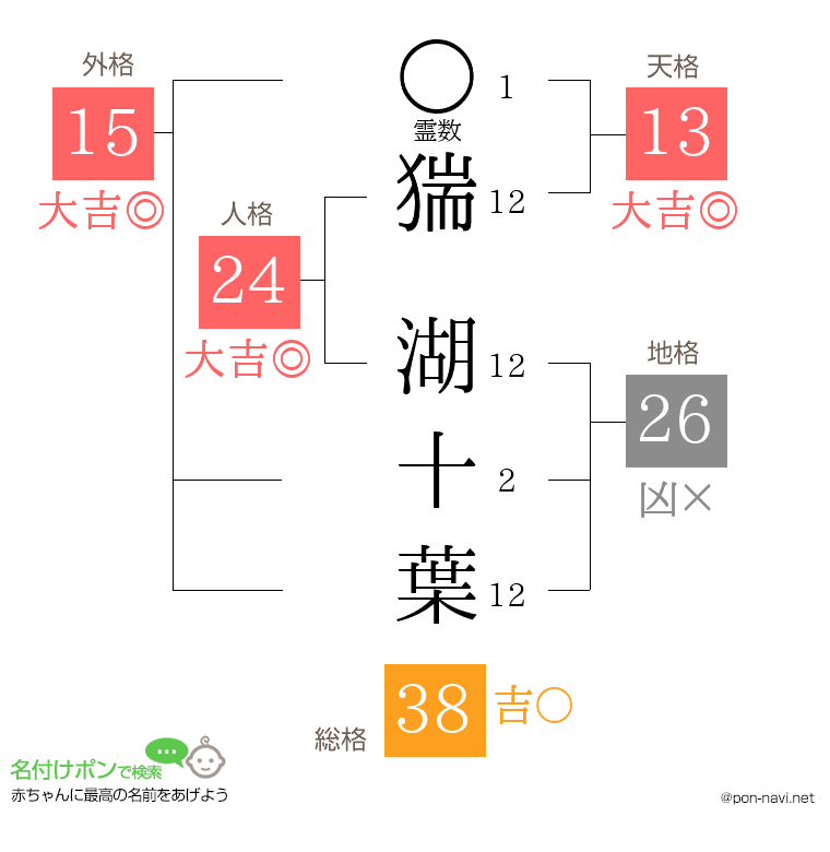猯 湖十葉さんの姓名判断結果