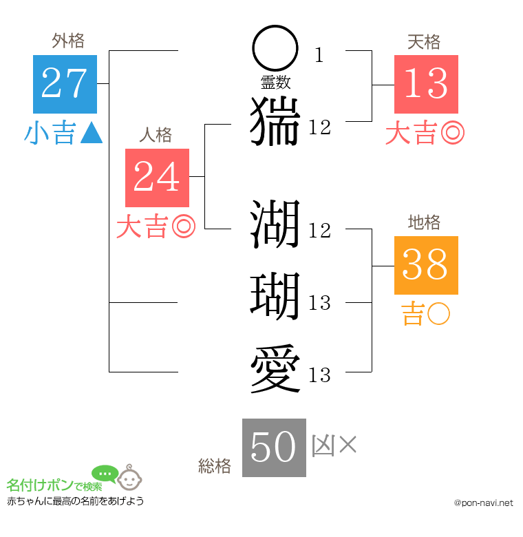 猯 湖瑚愛さんの姓名判断結果