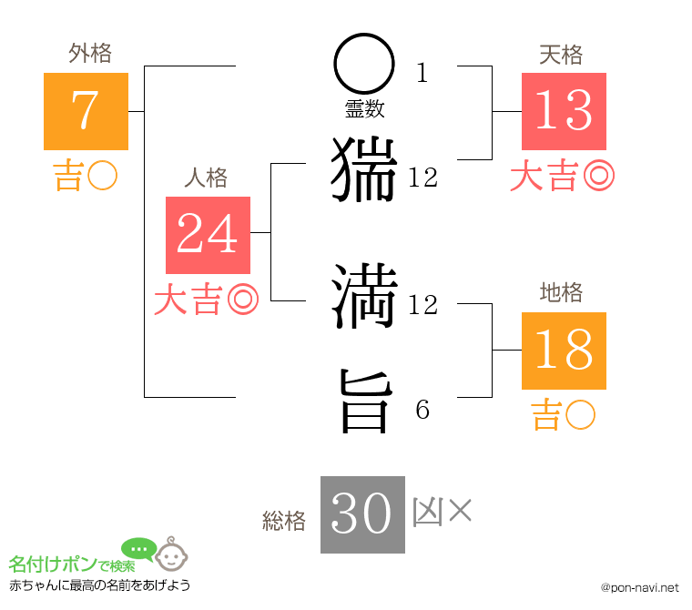 猯 満旨さんの姓名判断結果