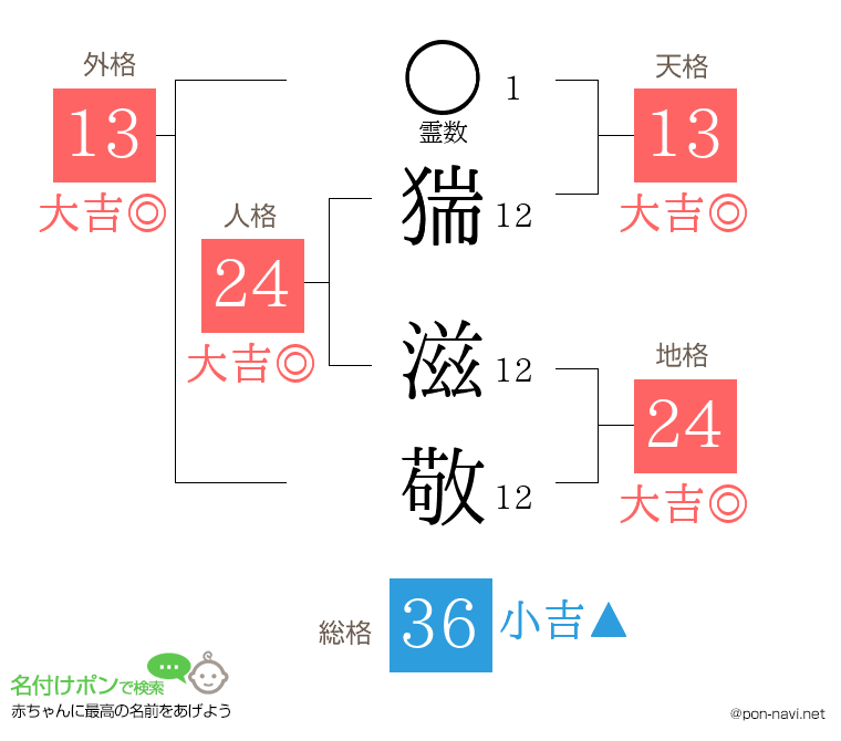 猯 滋敬さんの姓名判断結果