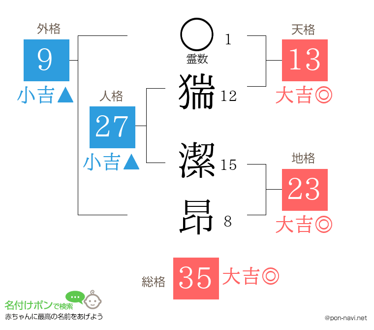 猯 潔昂さんの姓名判断結果