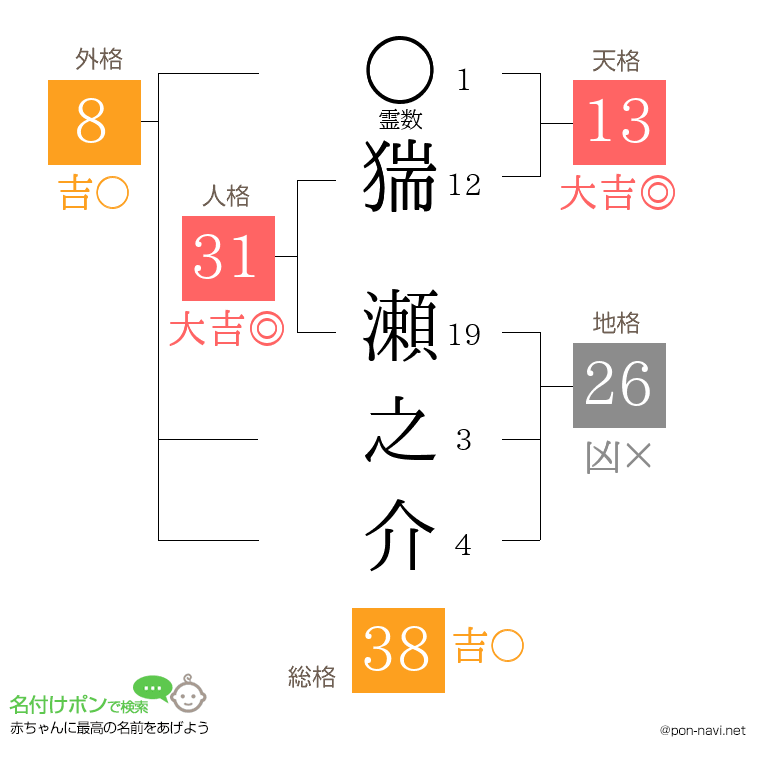 猯 瀬之介さんの姓名判断結果