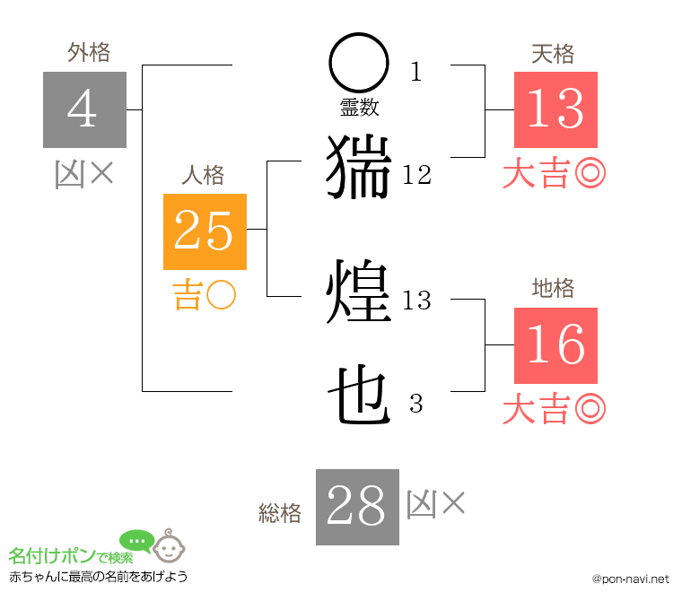 猯 煌也さんの姓名判断結果
