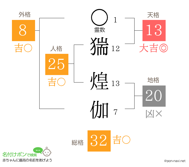 猯 煌伽さんの姓名判断結果