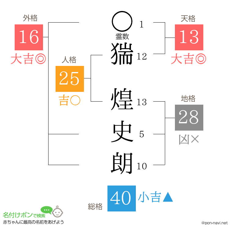 猯 煌史朗さんの姓名判断結果