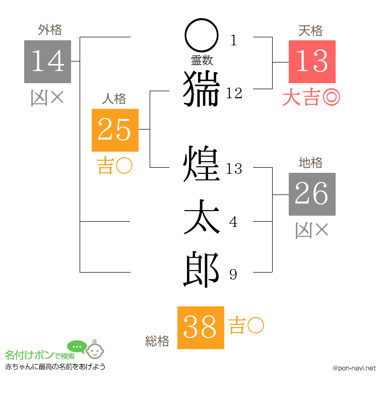 猯 煌太郎さんの姓名判断結果