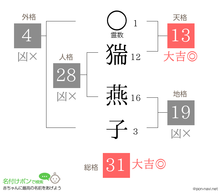 猯 燕子さんの姓名判断結果
