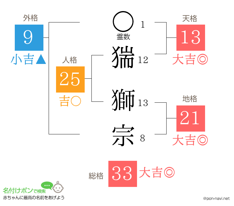 猯 獅宗さんの姓名判断結果