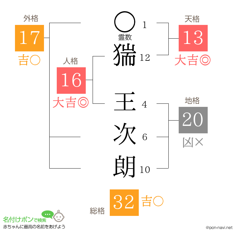 猯 王次朗さんの姓名判断結果