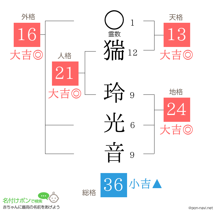 猯 玲光音さんの姓名判断結果