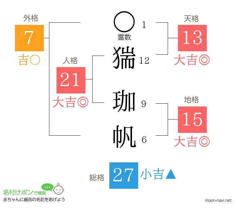 猯 珈帆さんの姓名判断結果