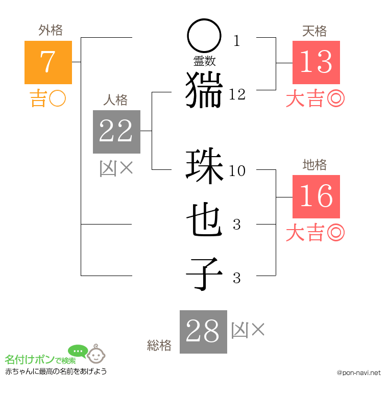 猯 珠也子さんの姓名判断結果