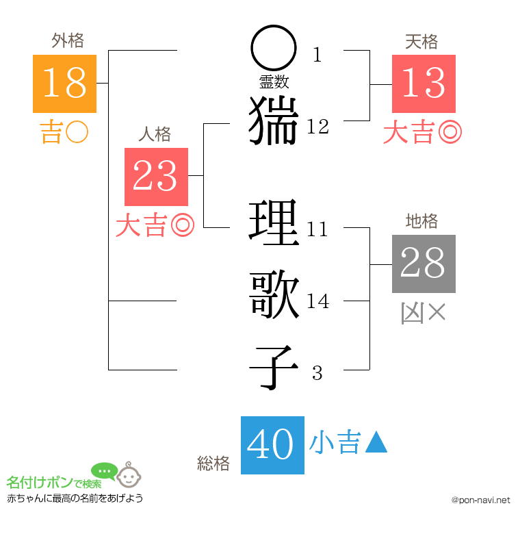 猯 理歌子さんの姓名判断結果