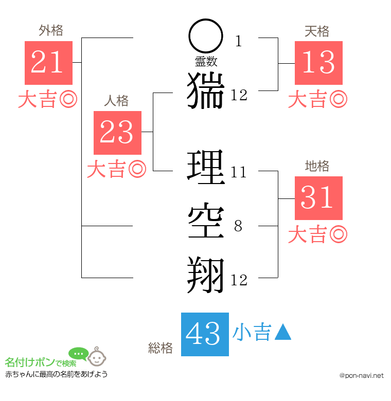 猯 理空翔さんの姓名判断結果
