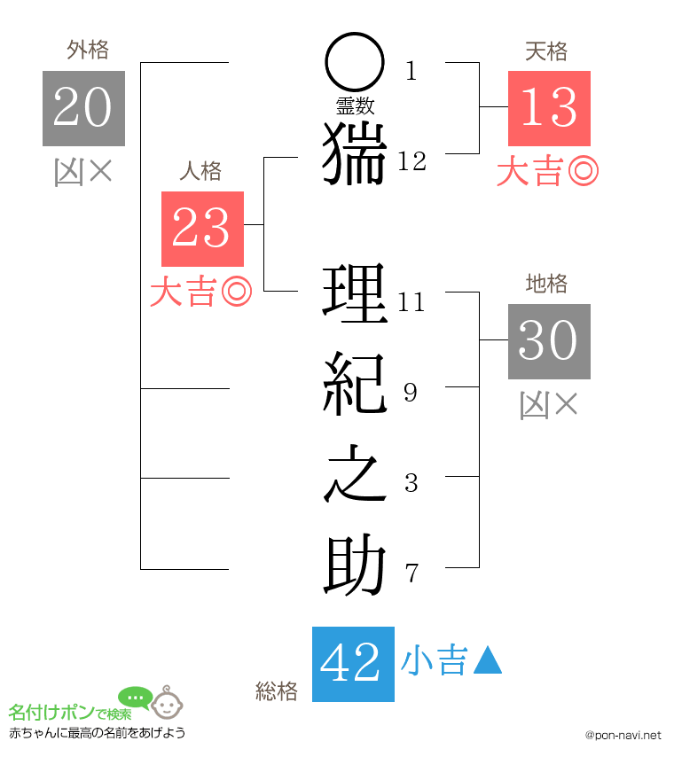 猯 理紀之助さんの姓名判断結果