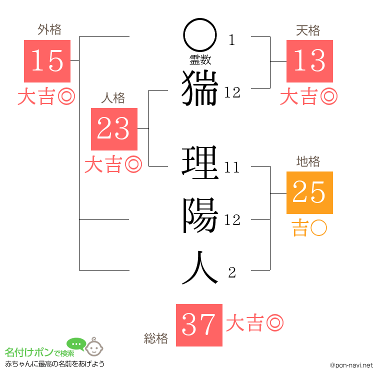 猯 理陽人さんの姓名判断結果
