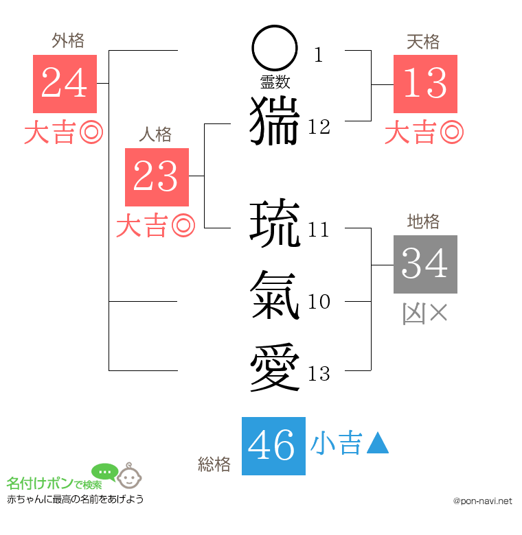 猯 琉氣愛さんの姓名判断結果