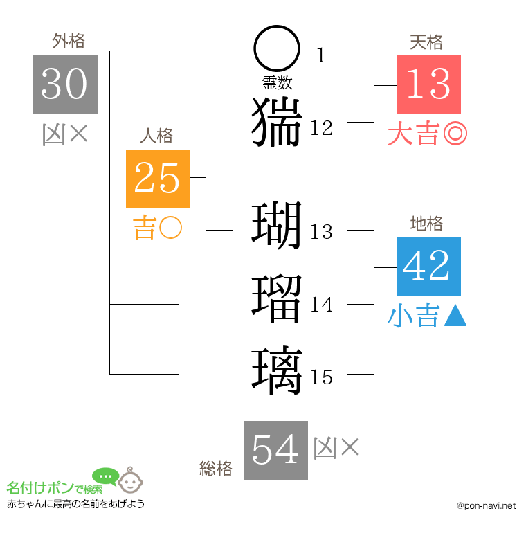 猯 瑚瑠璃さんの姓名判断結果
