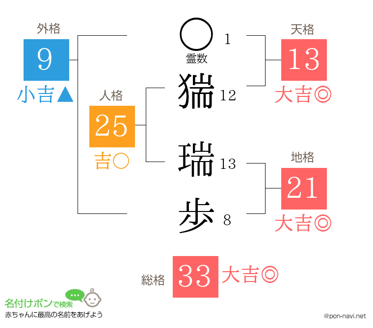 猯 瑞歩さんの姓名判断結果