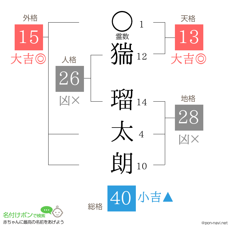 猯 瑠太朗さんの姓名判断結果