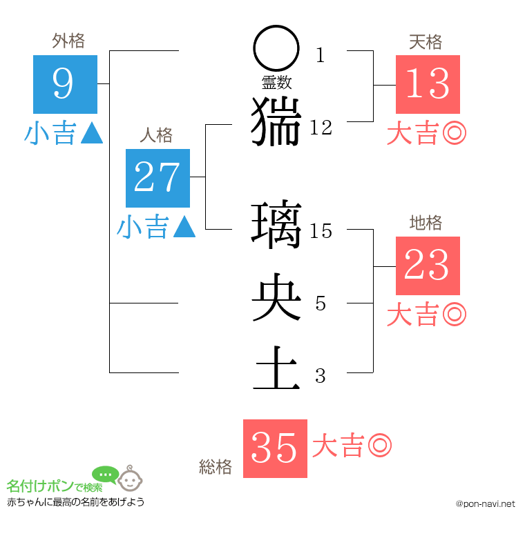 猯 璃央土さんの姓名判断結果