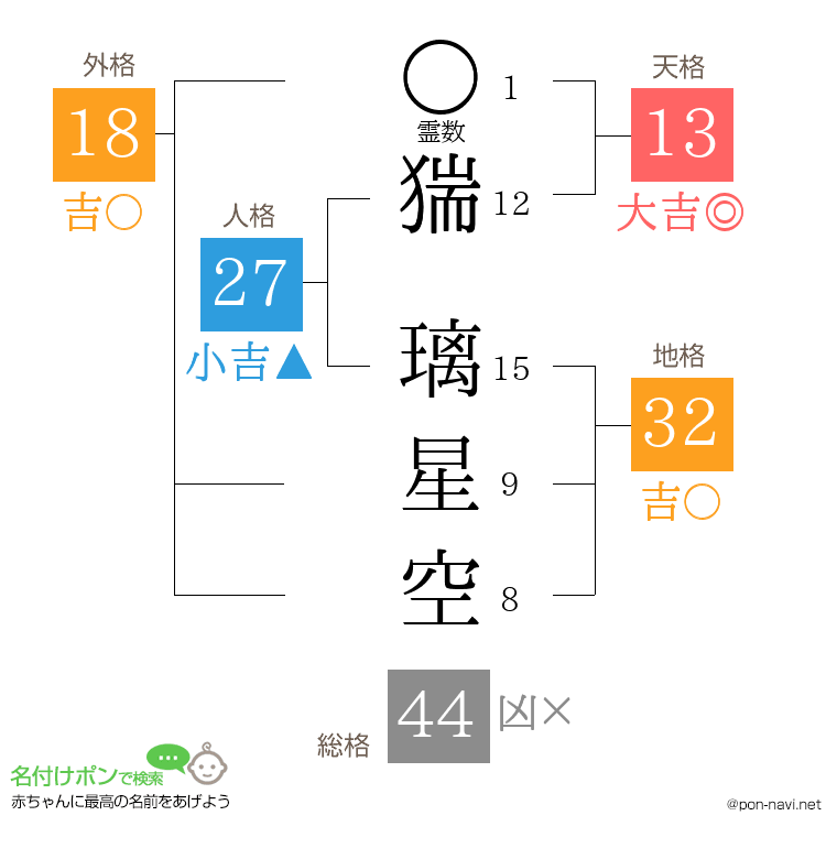 猯 璃星空さんの姓名判断結果