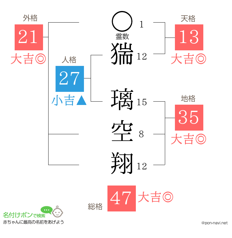 猯 璃空翔さんの姓名判断結果