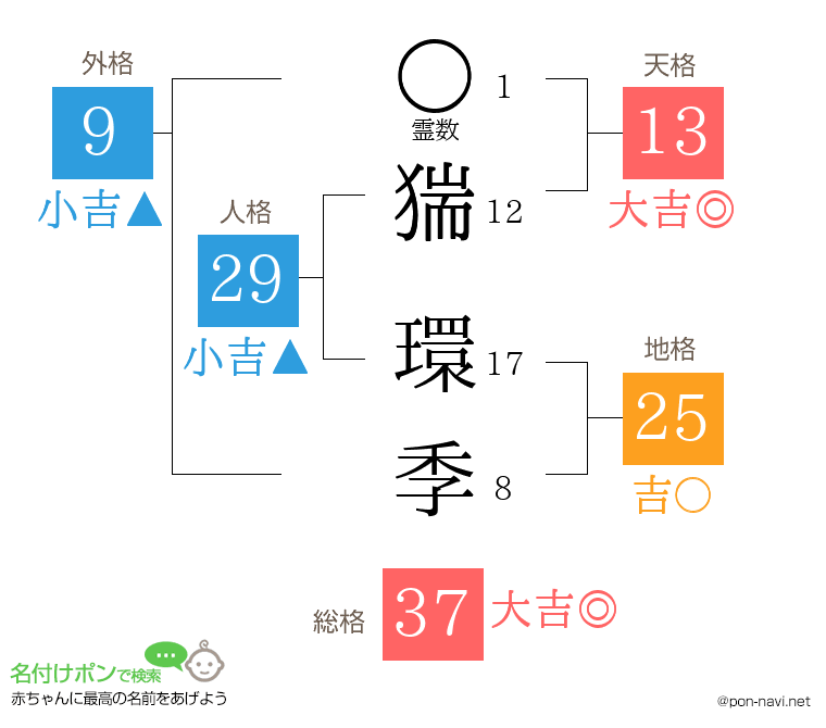 猯 環季さんの姓名判断結果