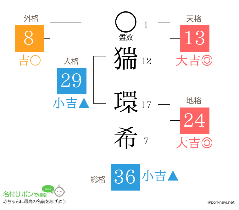 猯 環希さんの姓名判断結果