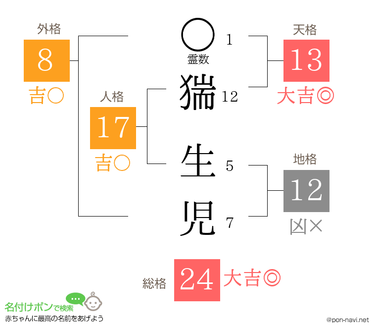 猯 生児さんの姓名判断結果