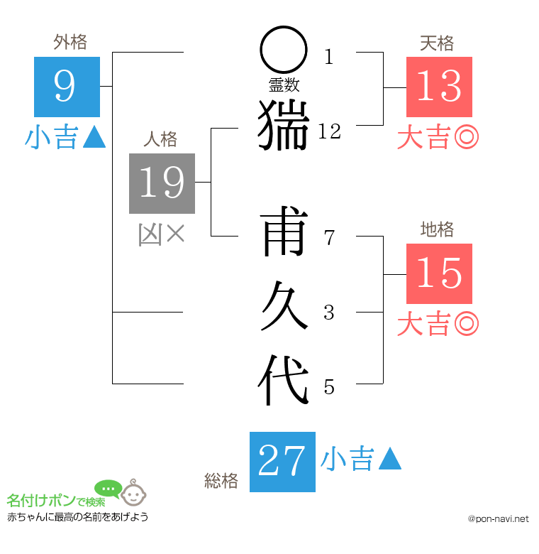 猯 甫久代さんの姓名判断結果