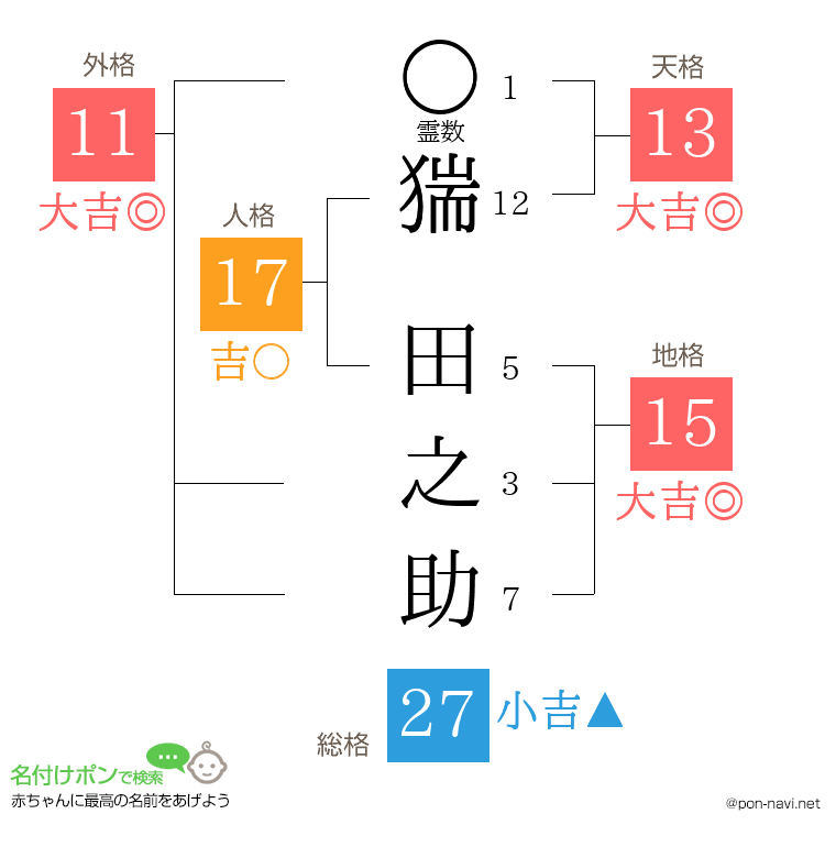 猯 田之助さんの姓名判断結果