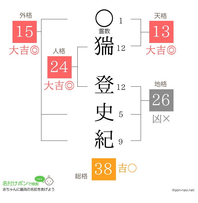 猯 登史紀さんの姓名判断結果