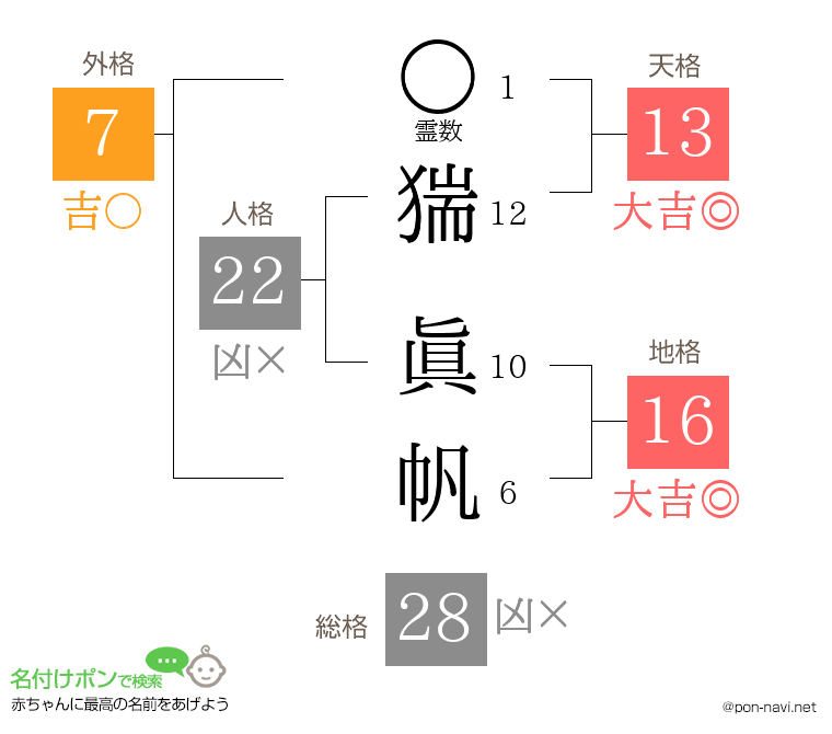 猯 眞帆さんの姓名判断結果