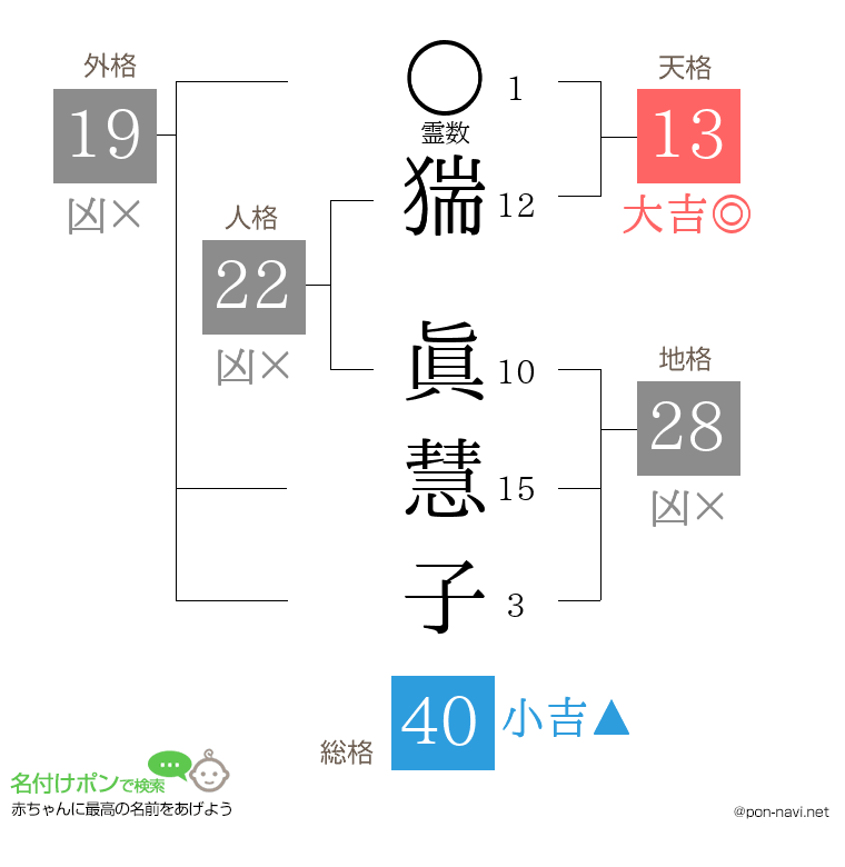 猯 眞慧子さんの姓名判断結果