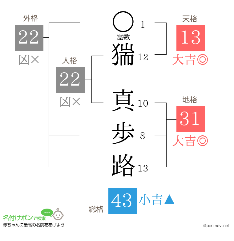 猯 真歩路さんの姓名判断結果