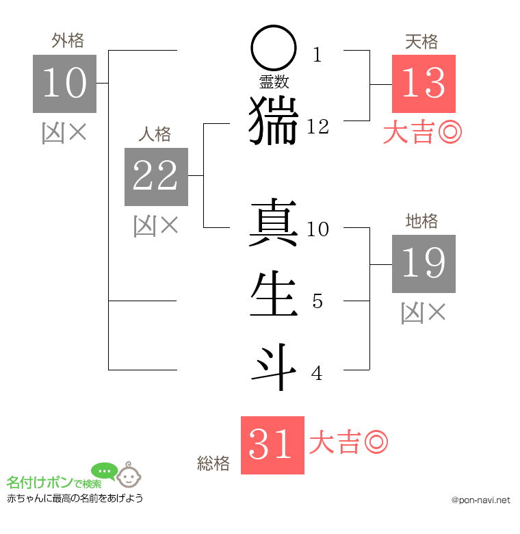 猯 真生斗さんの姓名判断結果