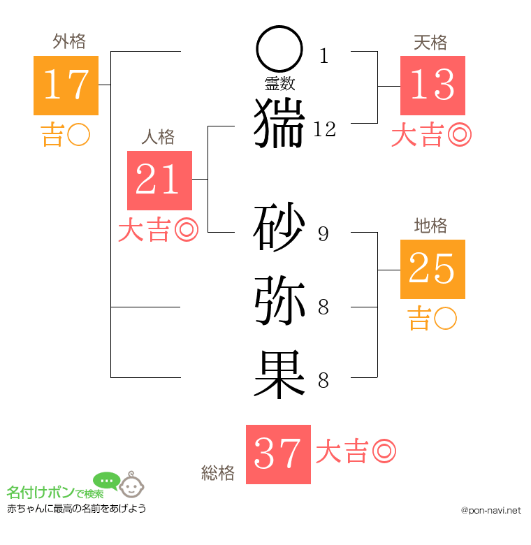 猯 砂弥果さんの姓名判断結果