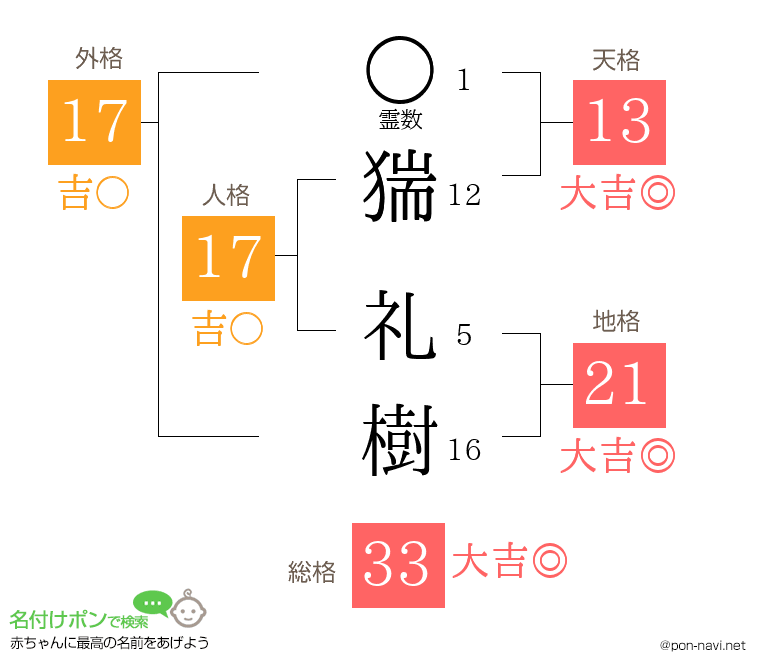 猯 礼樹さんの姓名判断結果